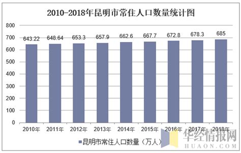 昆明人口|云南统计局